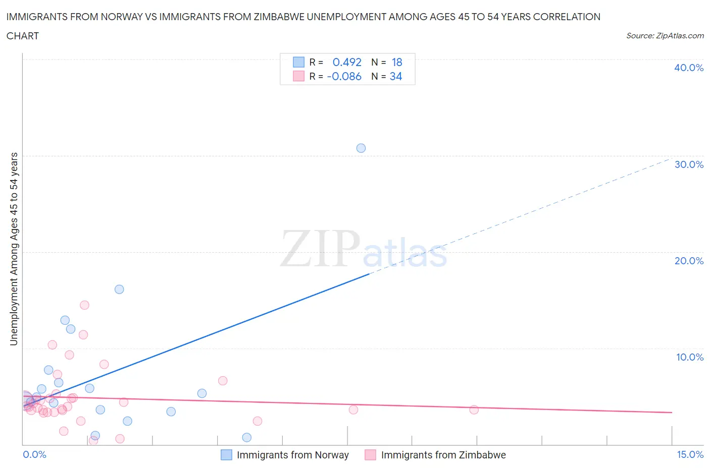 Immigrants from Norway vs Immigrants from Zimbabwe Unemployment Among Ages 45 to 54 years