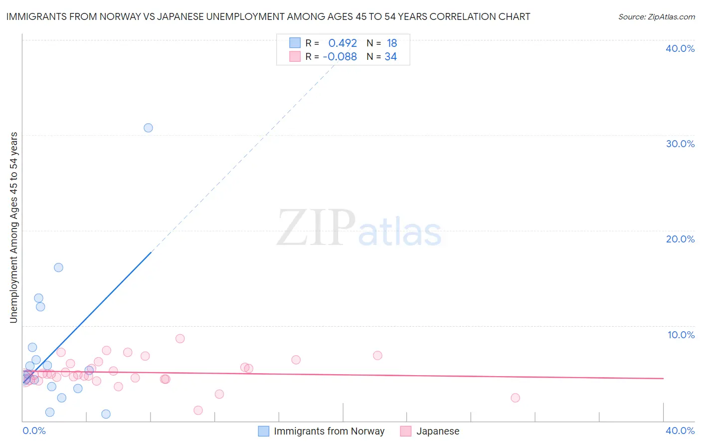 Immigrants from Norway vs Japanese Unemployment Among Ages 45 to 54 years