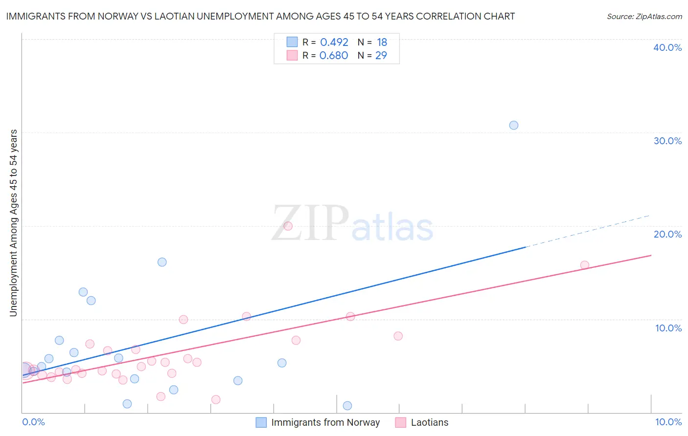 Immigrants from Norway vs Laotian Unemployment Among Ages 45 to 54 years