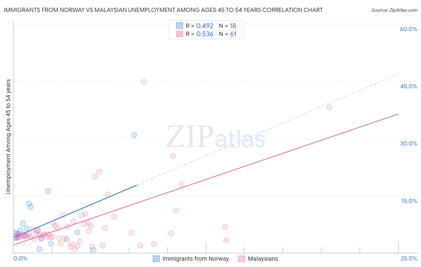 Immigrants from Norway vs Malaysian Unemployment Among Ages 45 to 54 years