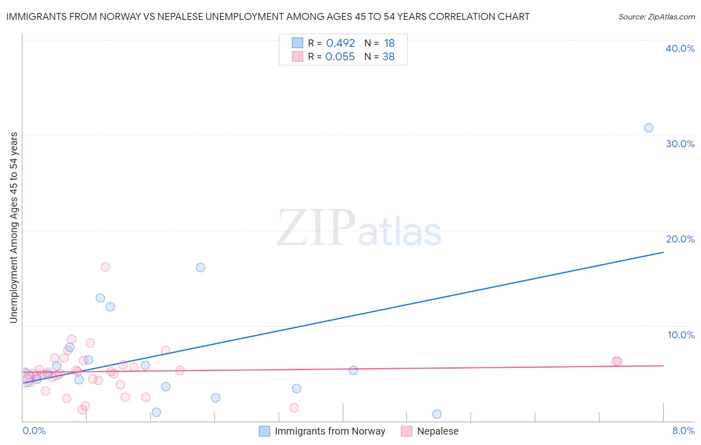 Immigrants from Norway vs Nepalese Unemployment Among Ages 45 to 54 years