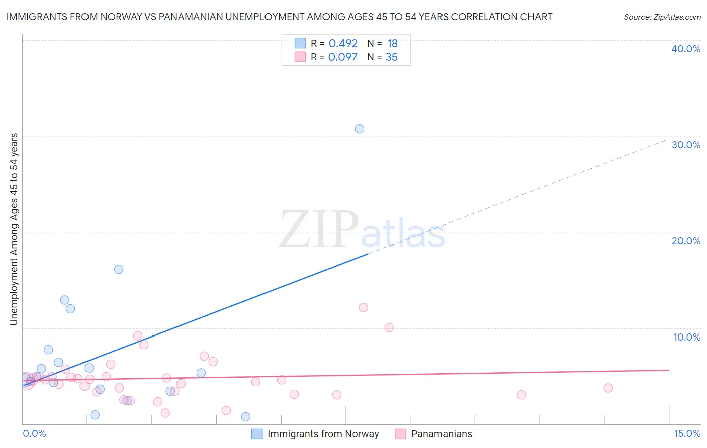Immigrants from Norway vs Panamanian Unemployment Among Ages 45 to 54 years