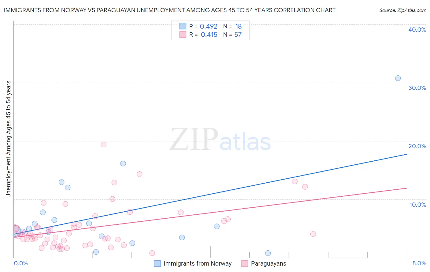 Immigrants from Norway vs Paraguayan Unemployment Among Ages 45 to 54 years