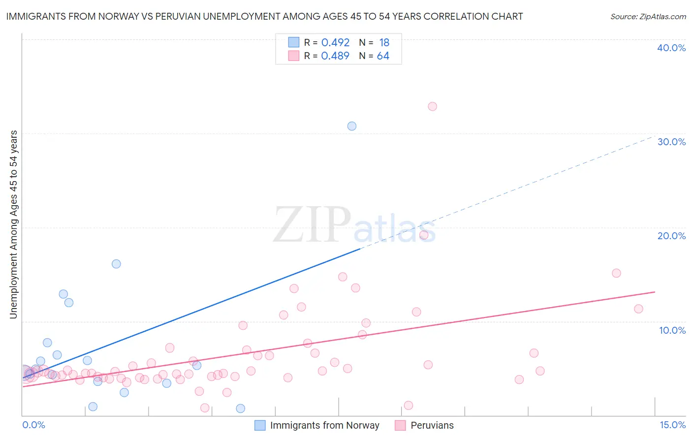 Immigrants from Norway vs Peruvian Unemployment Among Ages 45 to 54 years