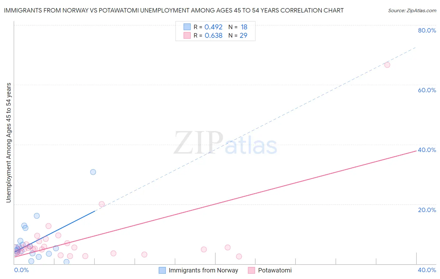 Immigrants from Norway vs Potawatomi Unemployment Among Ages 45 to 54 years
