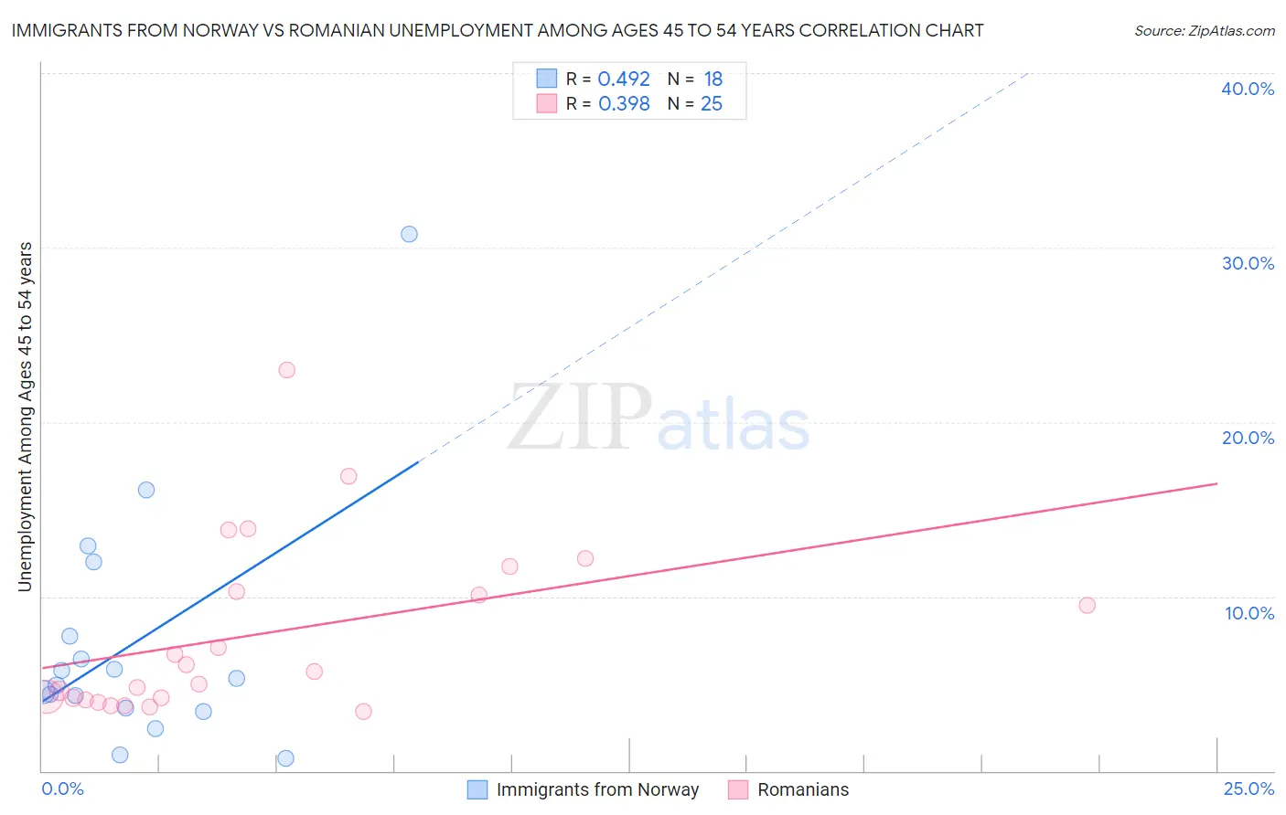 Immigrants from Norway vs Romanian Unemployment Among Ages 45 to 54 years