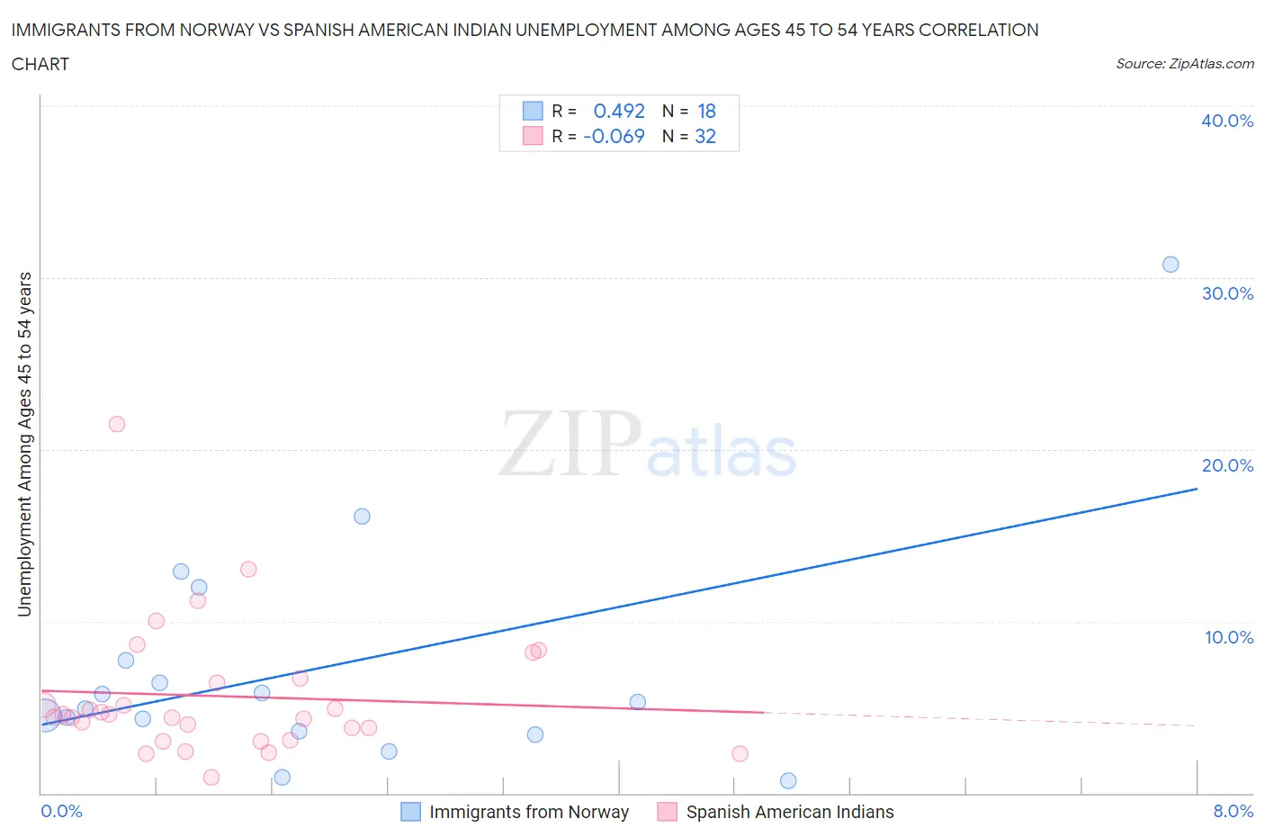 Immigrants from Norway vs Spanish American Indian Unemployment Among Ages 45 to 54 years