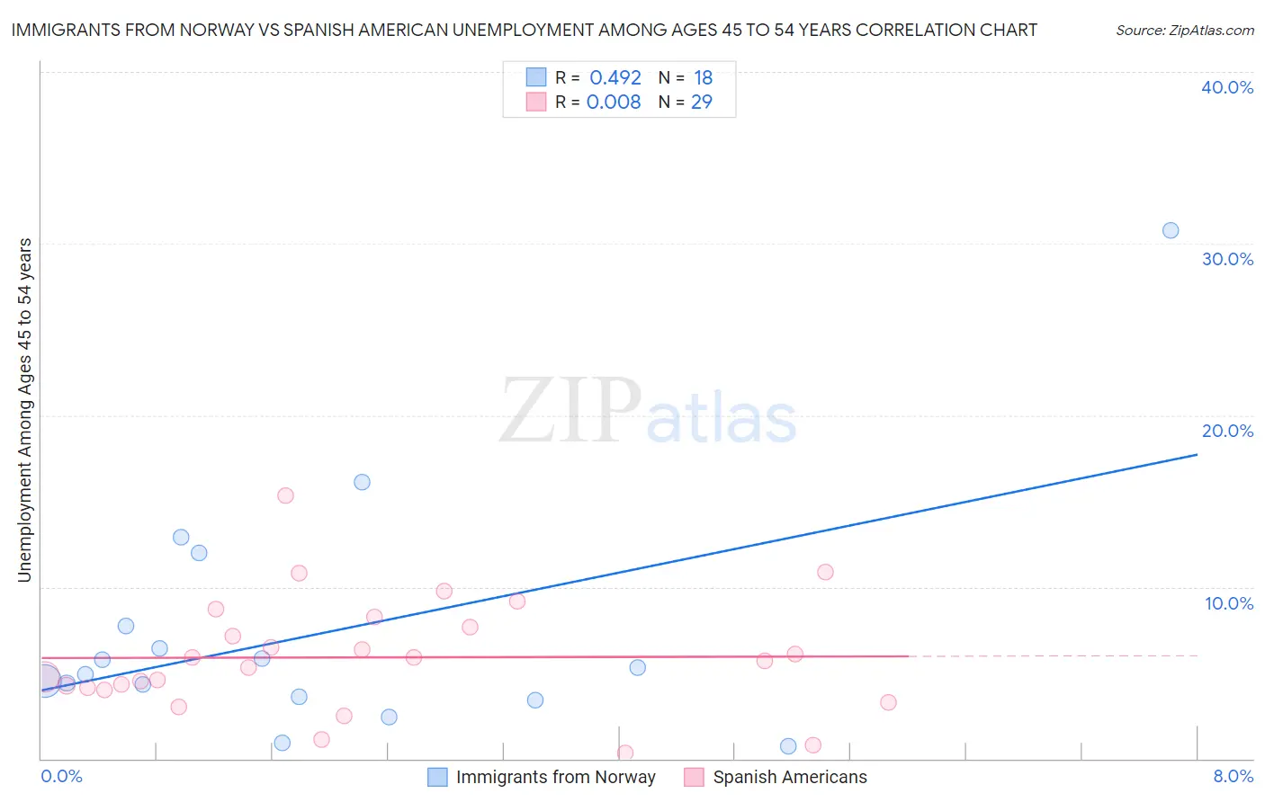 Immigrants from Norway vs Spanish American Unemployment Among Ages 45 to 54 years