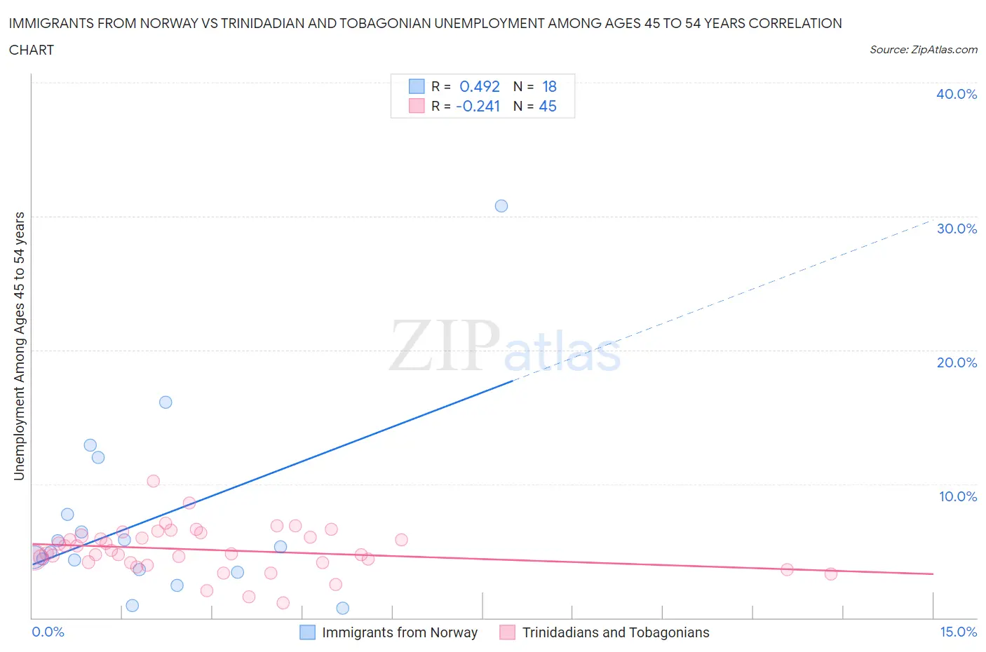 Immigrants from Norway vs Trinidadian and Tobagonian Unemployment Among Ages 45 to 54 years