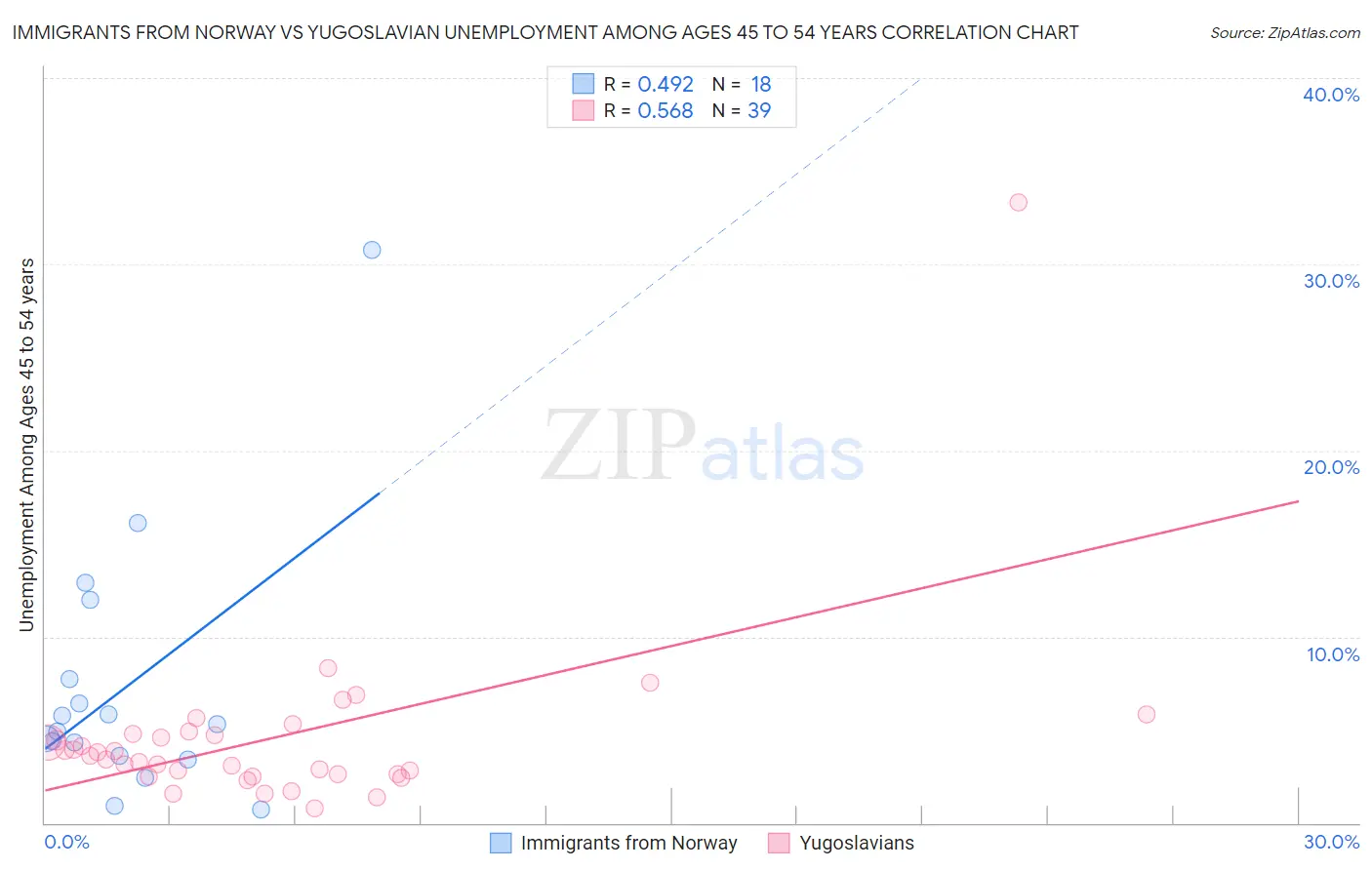 Immigrants from Norway vs Yugoslavian Unemployment Among Ages 45 to 54 years