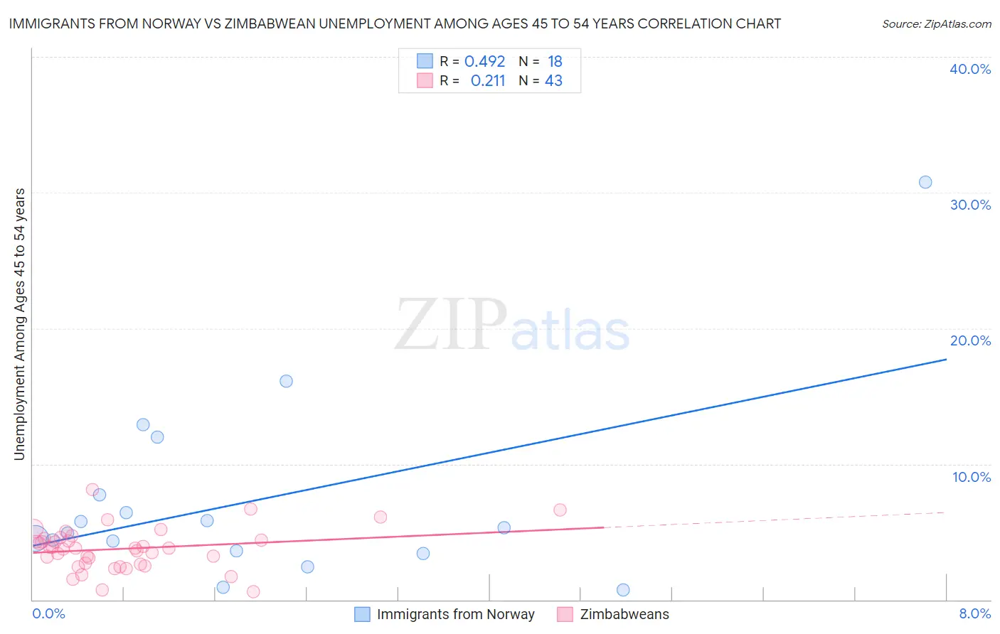 Immigrants from Norway vs Zimbabwean Unemployment Among Ages 45 to 54 years