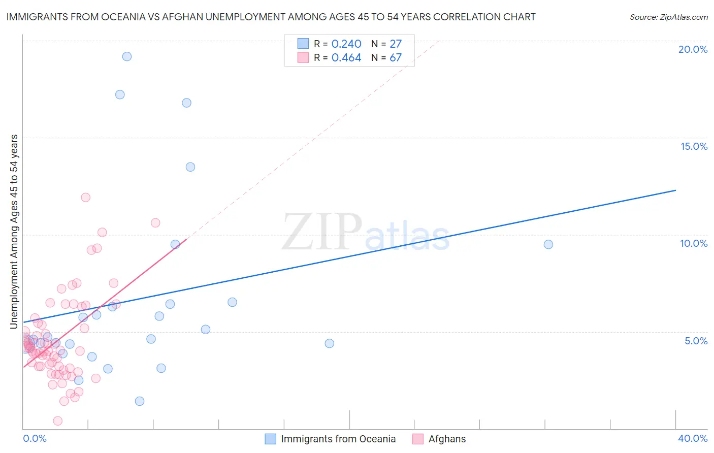 Immigrants from Oceania vs Afghan Unemployment Among Ages 45 to 54 years