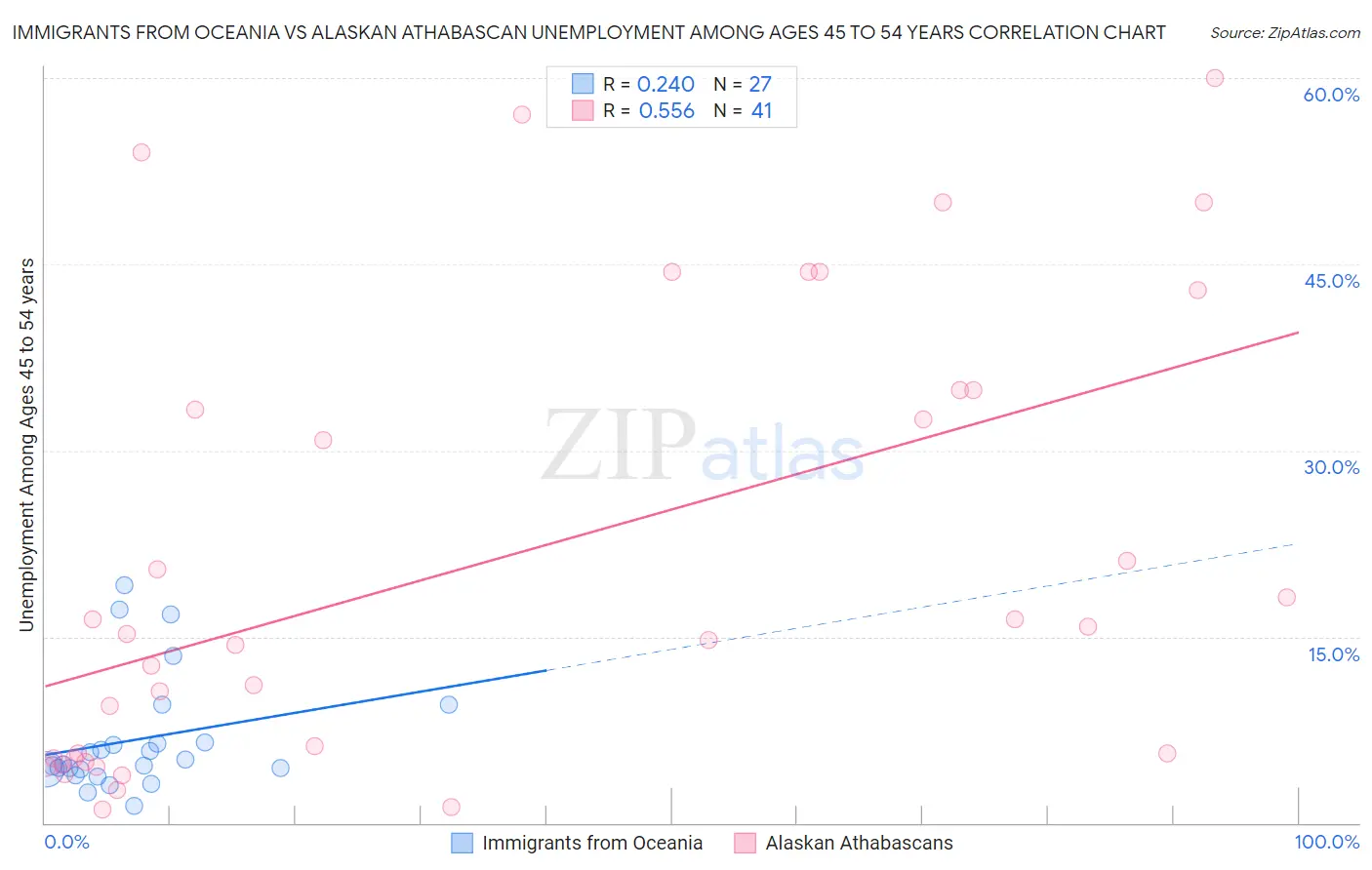 Immigrants from Oceania vs Alaskan Athabascan Unemployment Among Ages 45 to 54 years