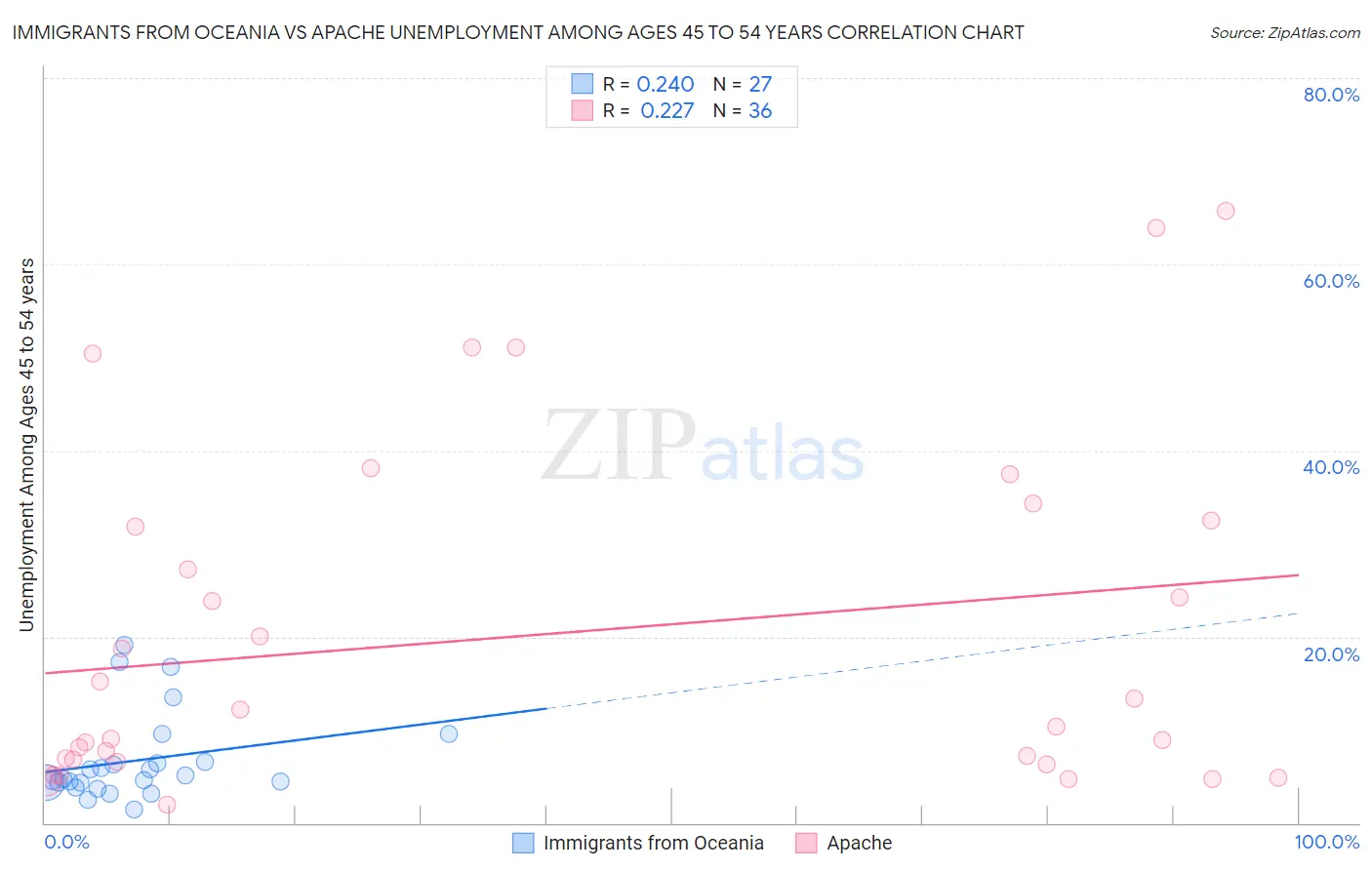 Immigrants from Oceania vs Apache Unemployment Among Ages 45 to 54 years
