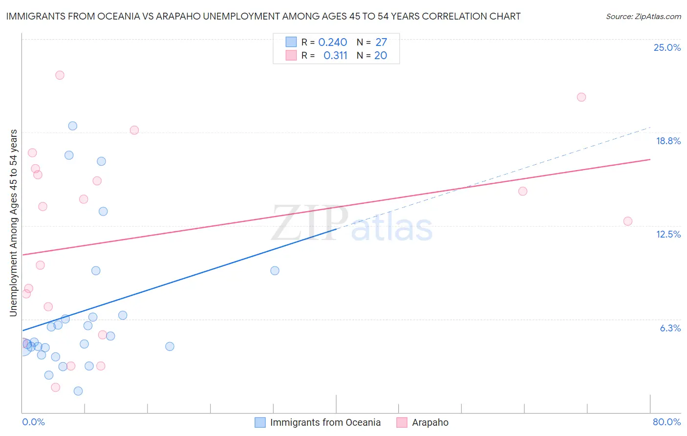 Immigrants from Oceania vs Arapaho Unemployment Among Ages 45 to 54 years