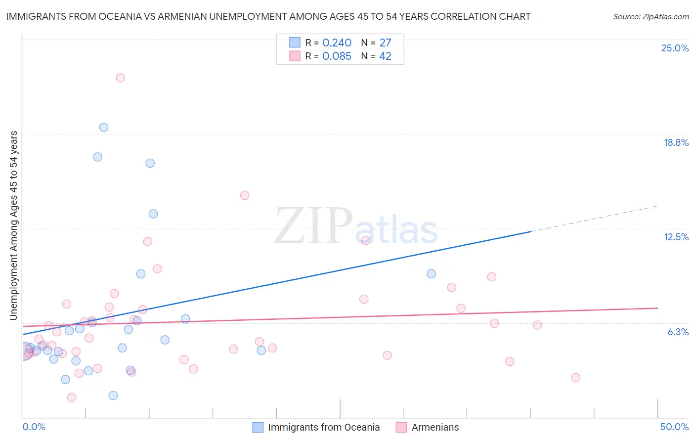 Immigrants from Oceania vs Armenian Unemployment Among Ages 45 to 54 years