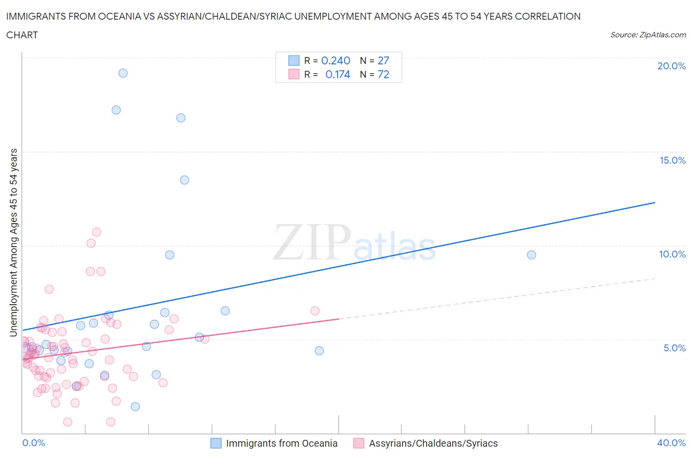 Immigrants from Oceania vs Assyrian/Chaldean/Syriac Unemployment Among Ages 45 to 54 years