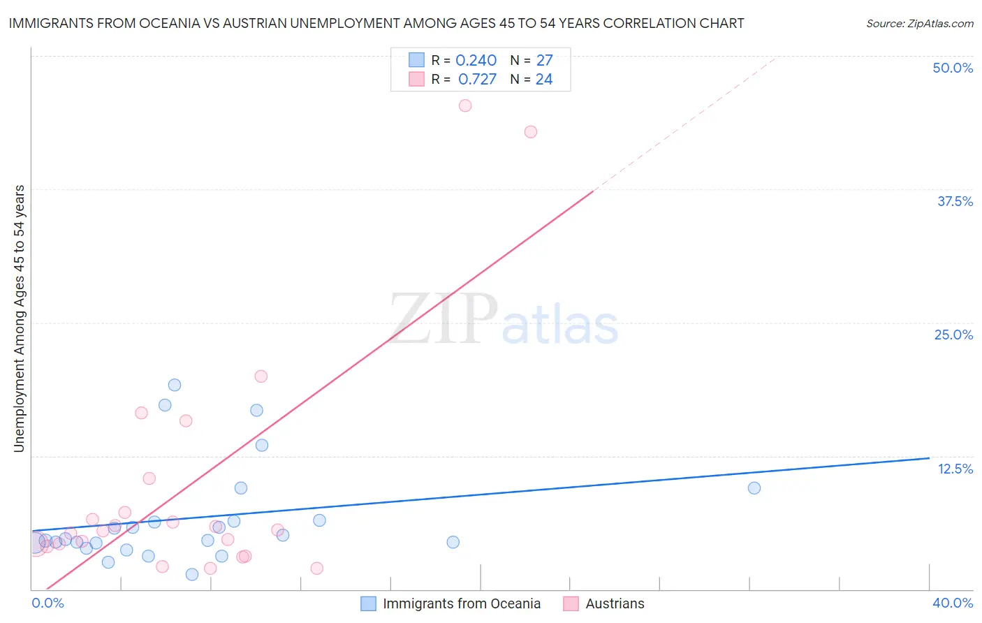 Immigrants from Oceania vs Austrian Unemployment Among Ages 45 to 54 years