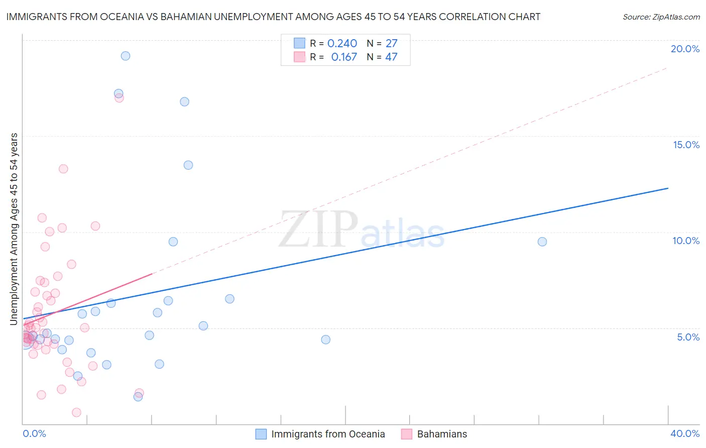 Immigrants from Oceania vs Bahamian Unemployment Among Ages 45 to 54 years