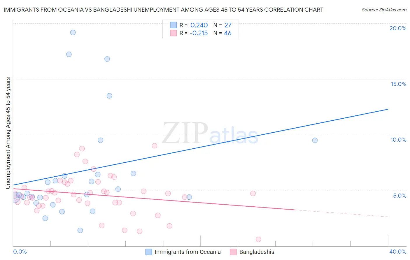Immigrants from Oceania vs Bangladeshi Unemployment Among Ages 45 to 54 years