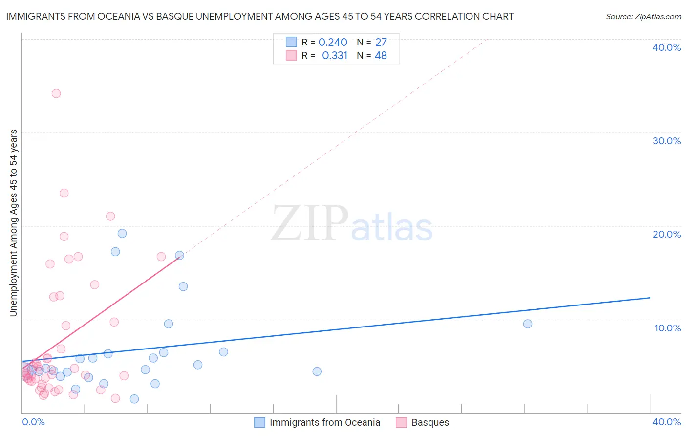 Immigrants from Oceania vs Basque Unemployment Among Ages 45 to 54 years