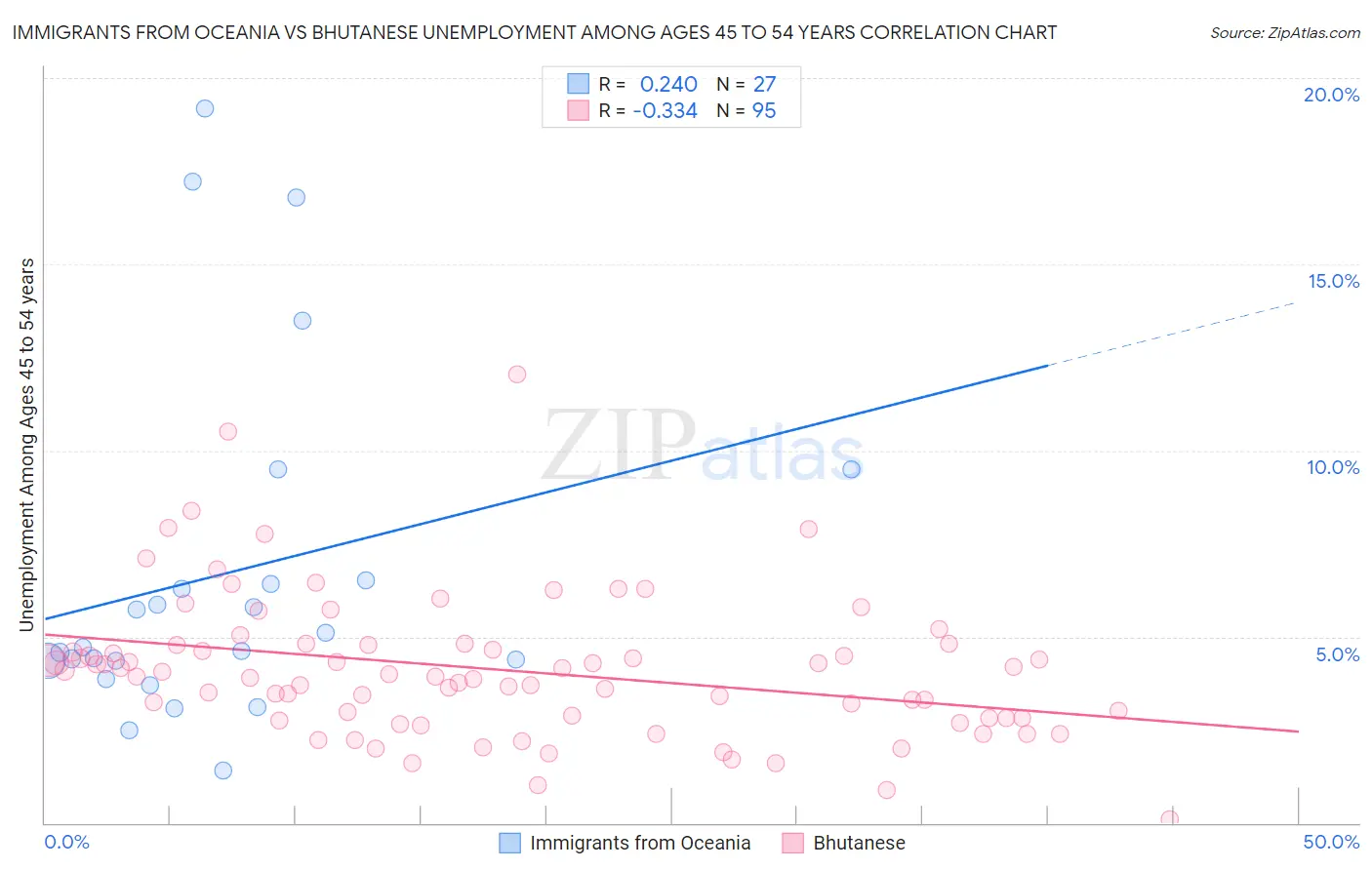 Immigrants from Oceania vs Bhutanese Unemployment Among Ages 45 to 54 years