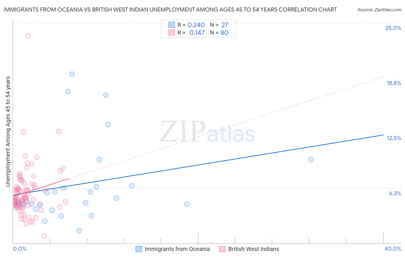 Immigrants from Oceania vs British West Indian Unemployment Among Ages 45 to 54 years