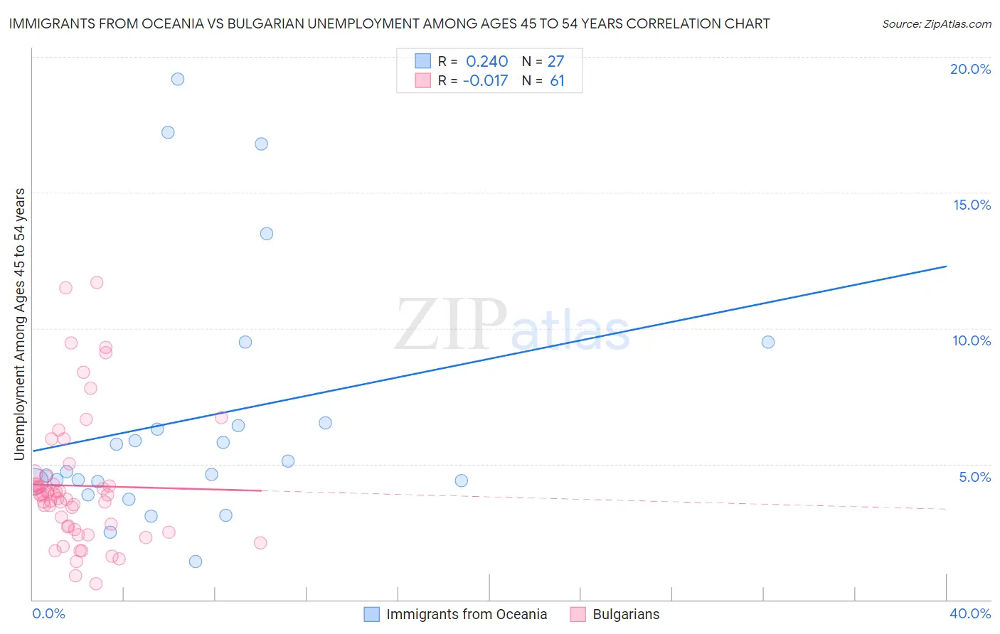Immigrants from Oceania vs Bulgarian Unemployment Among Ages 45 to 54 years
