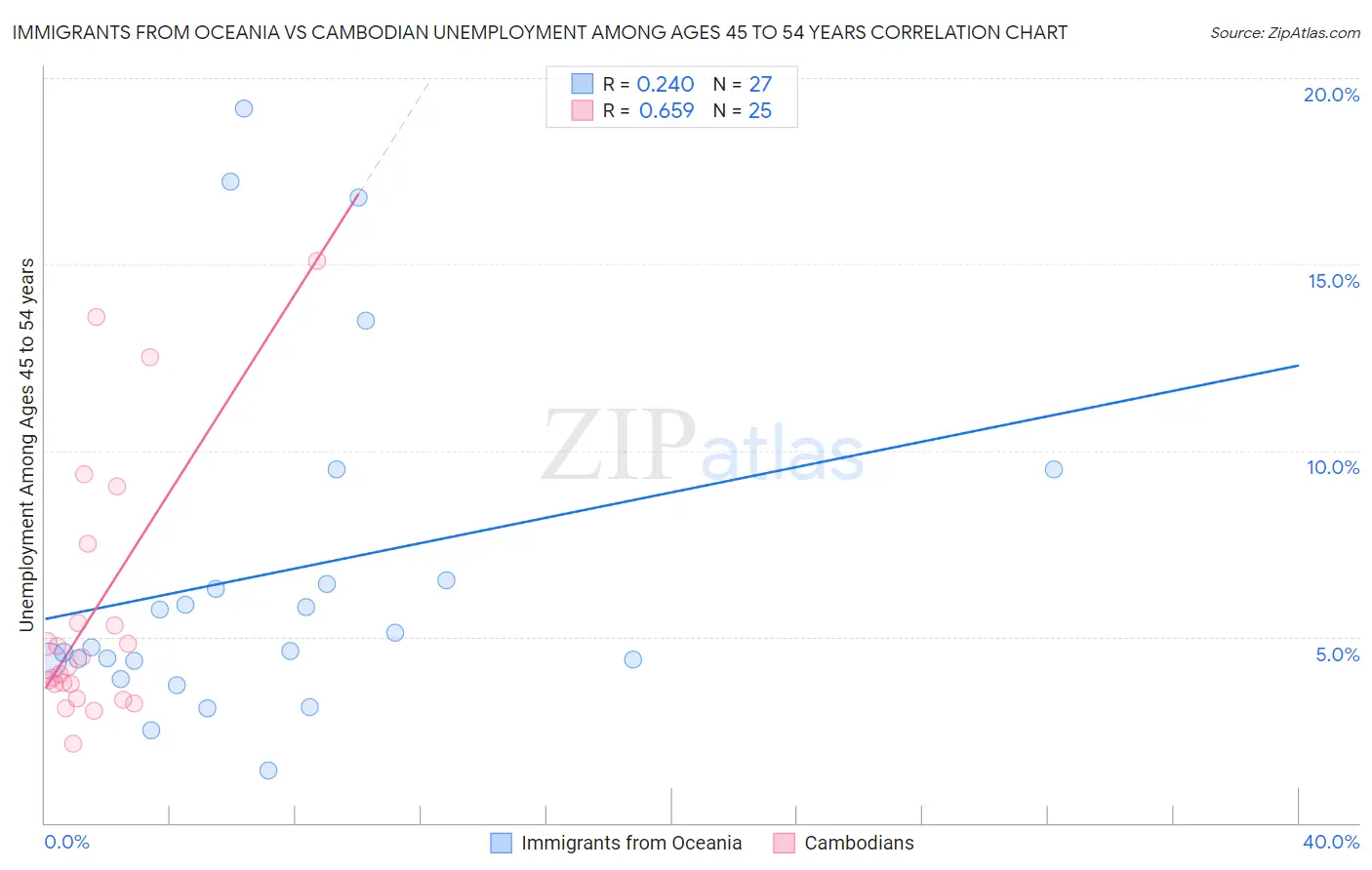 Immigrants from Oceania vs Cambodian Unemployment Among Ages 45 to 54 years