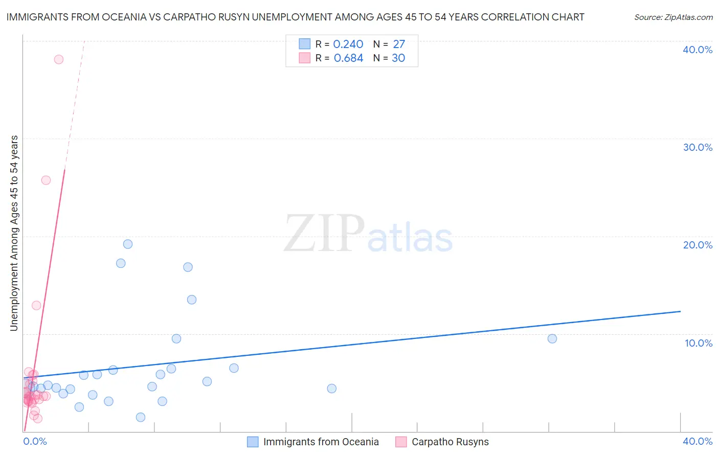 Immigrants from Oceania vs Carpatho Rusyn Unemployment Among Ages 45 to 54 years