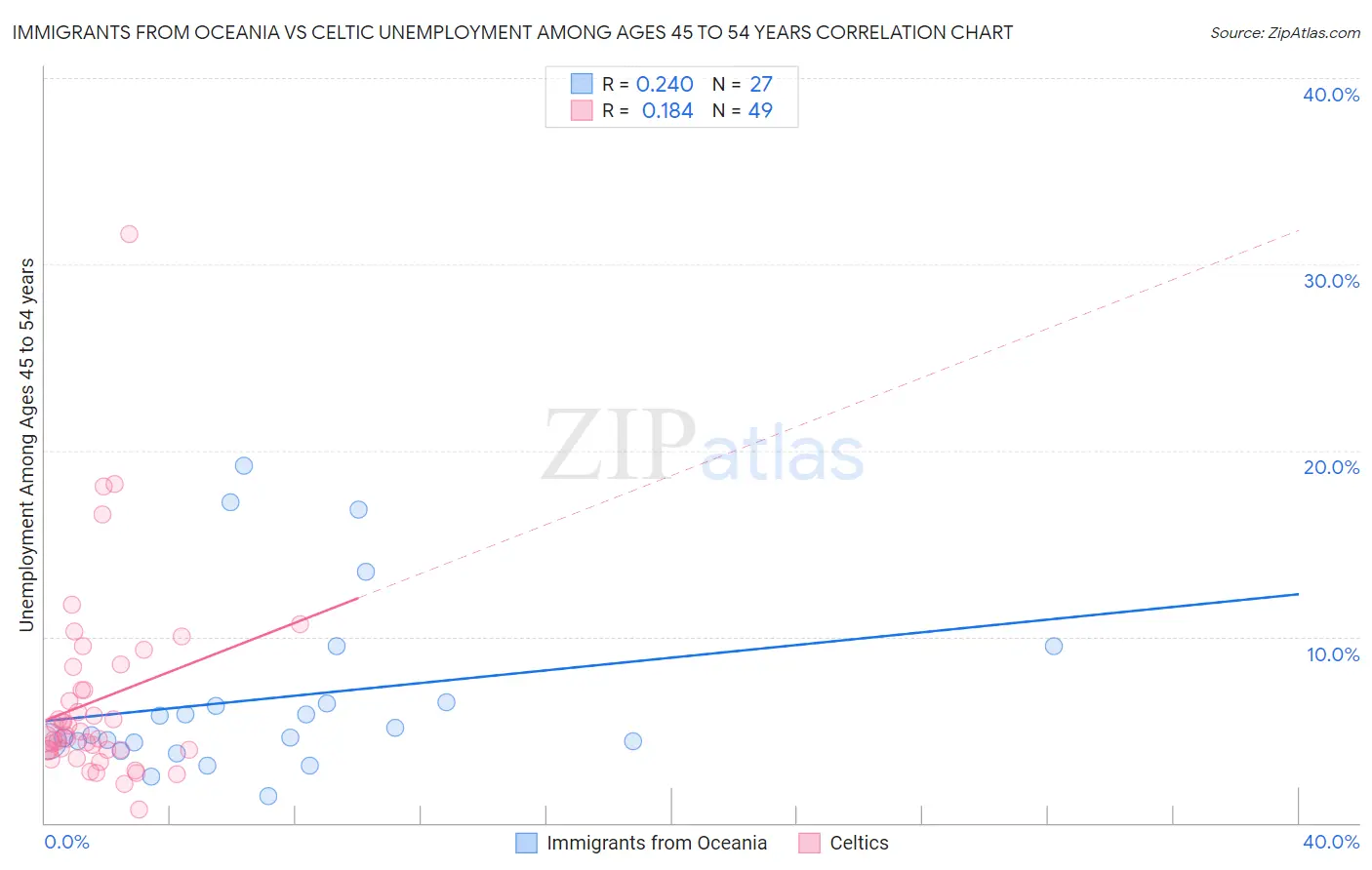 Immigrants from Oceania vs Celtic Unemployment Among Ages 45 to 54 years