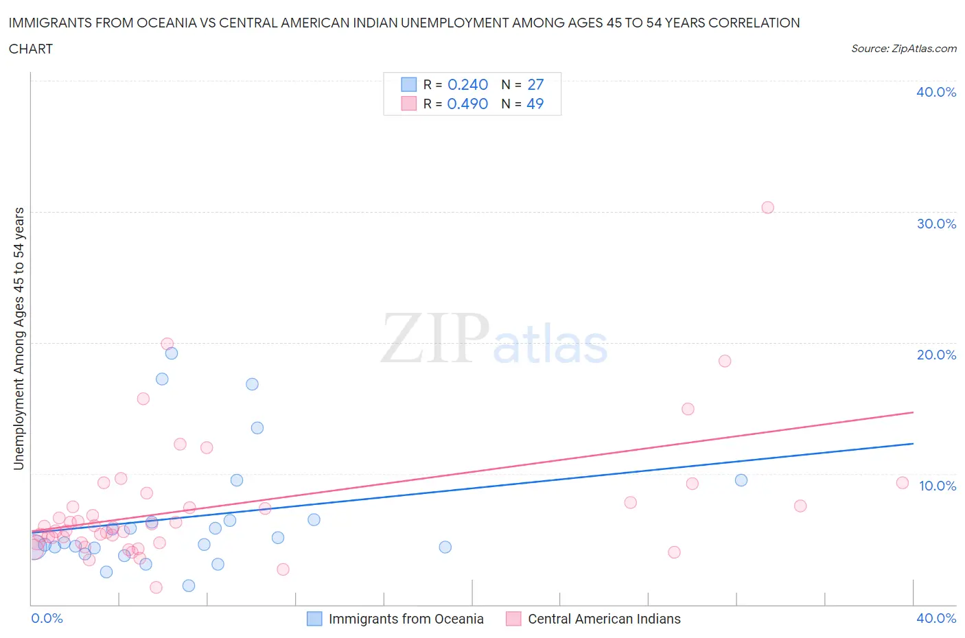 Immigrants from Oceania vs Central American Indian Unemployment Among Ages 45 to 54 years