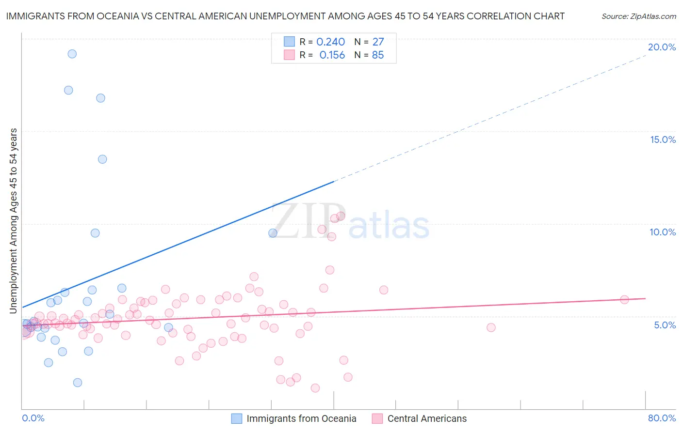 Immigrants from Oceania vs Central American Unemployment Among Ages 45 to 54 years