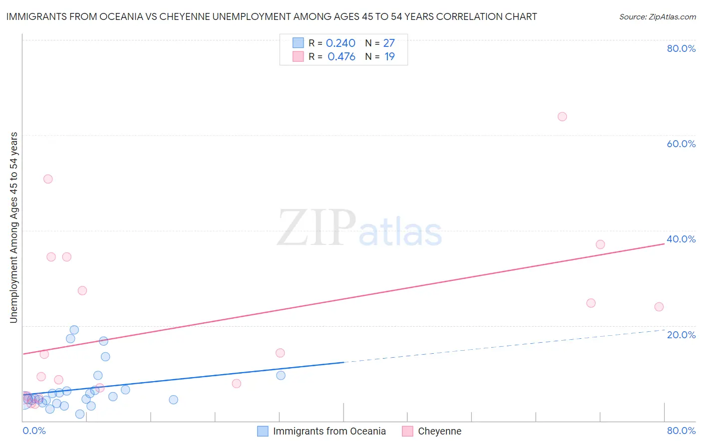 Immigrants from Oceania vs Cheyenne Unemployment Among Ages 45 to 54 years