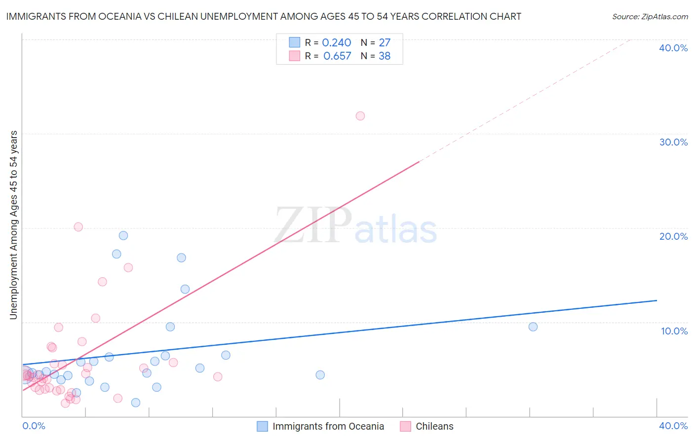 Immigrants from Oceania vs Chilean Unemployment Among Ages 45 to 54 years