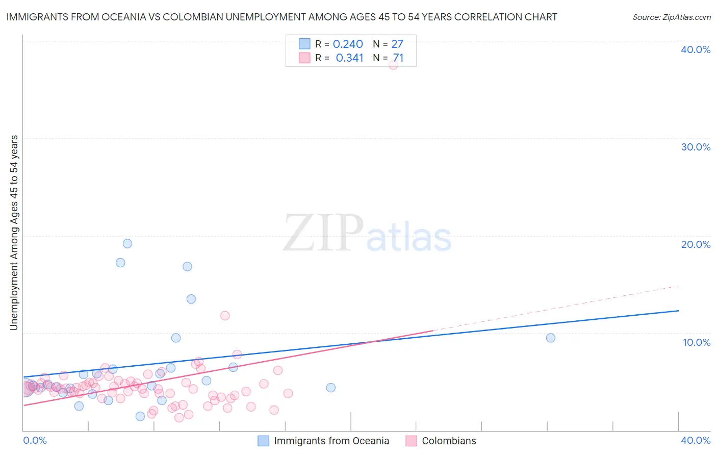 Immigrants from Oceania vs Colombian Unemployment Among Ages 45 to 54 years