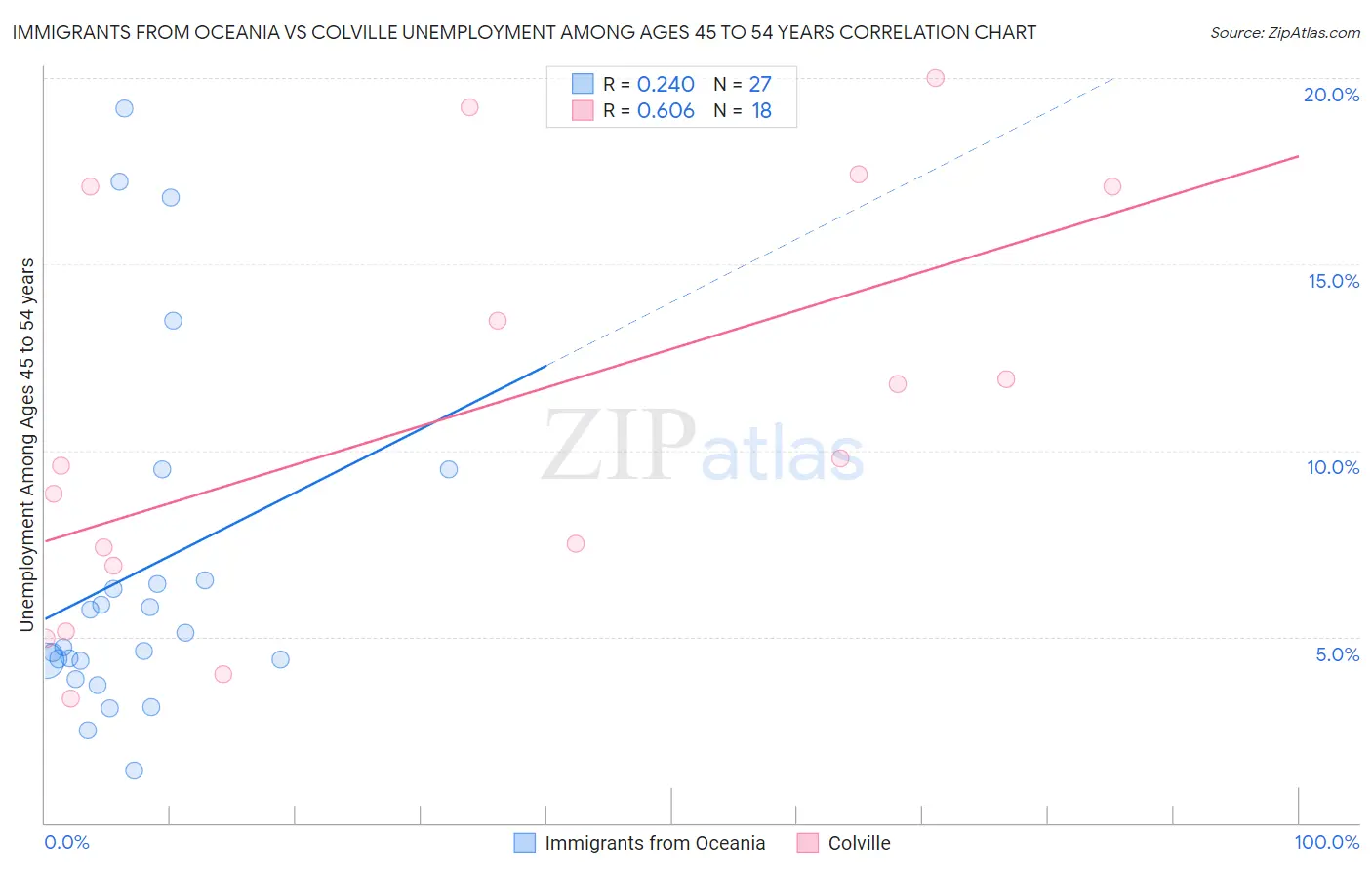 Immigrants from Oceania vs Colville Unemployment Among Ages 45 to 54 years