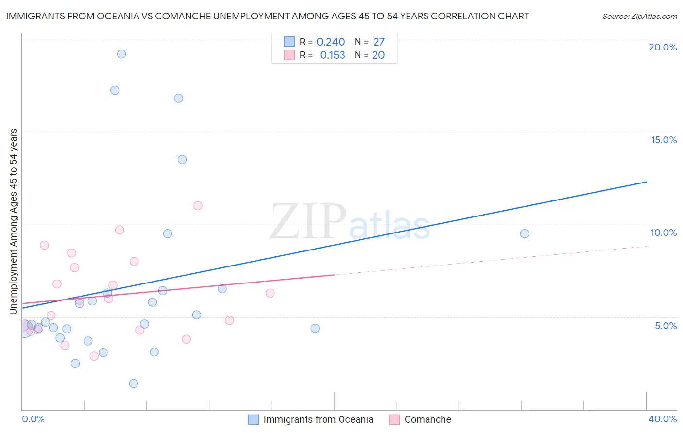 Immigrants from Oceania vs Comanche Unemployment Among Ages 45 to 54 years
