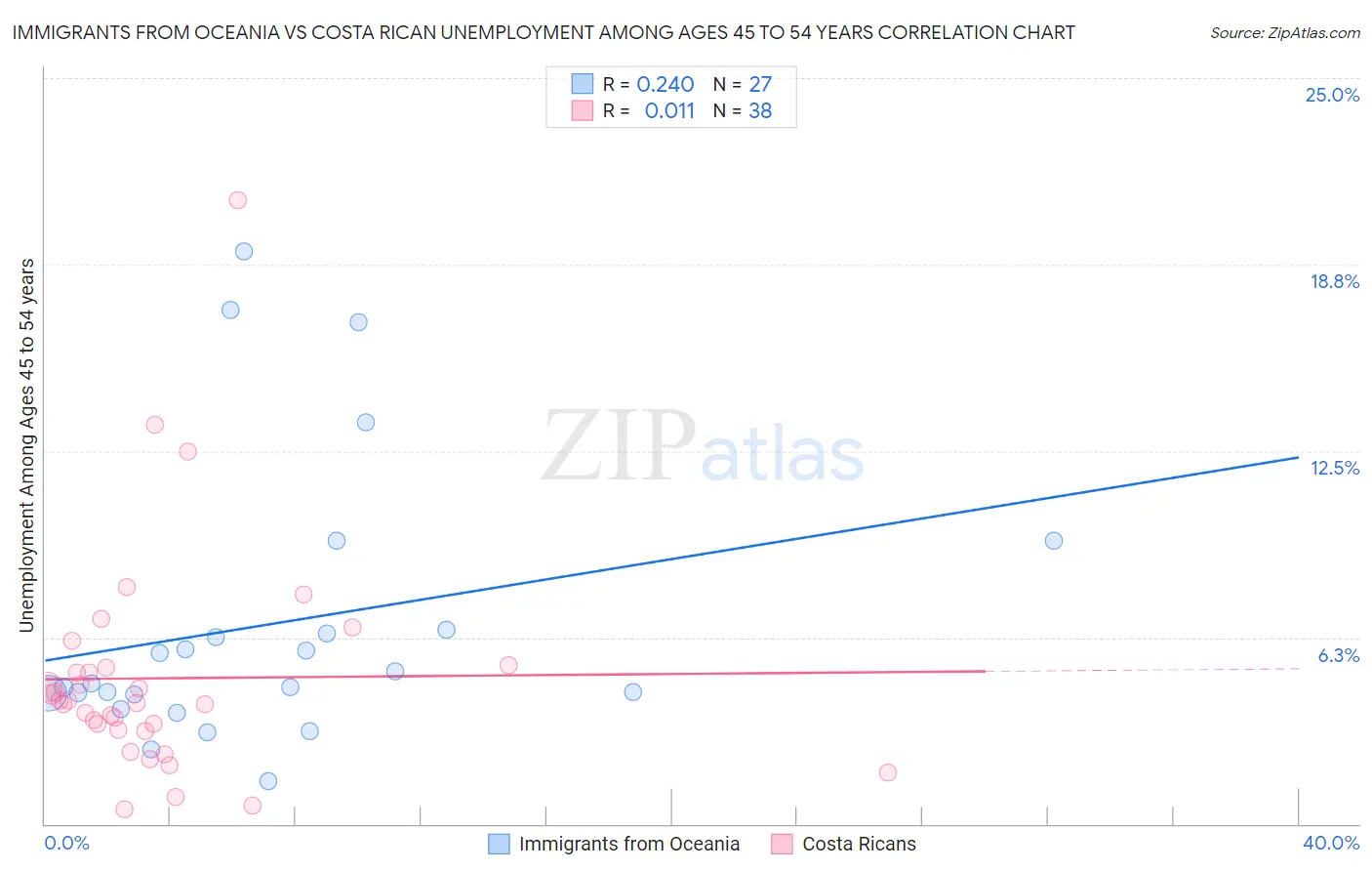 Immigrants from Oceania vs Costa Rican Unemployment Among Ages 45 to 54 years