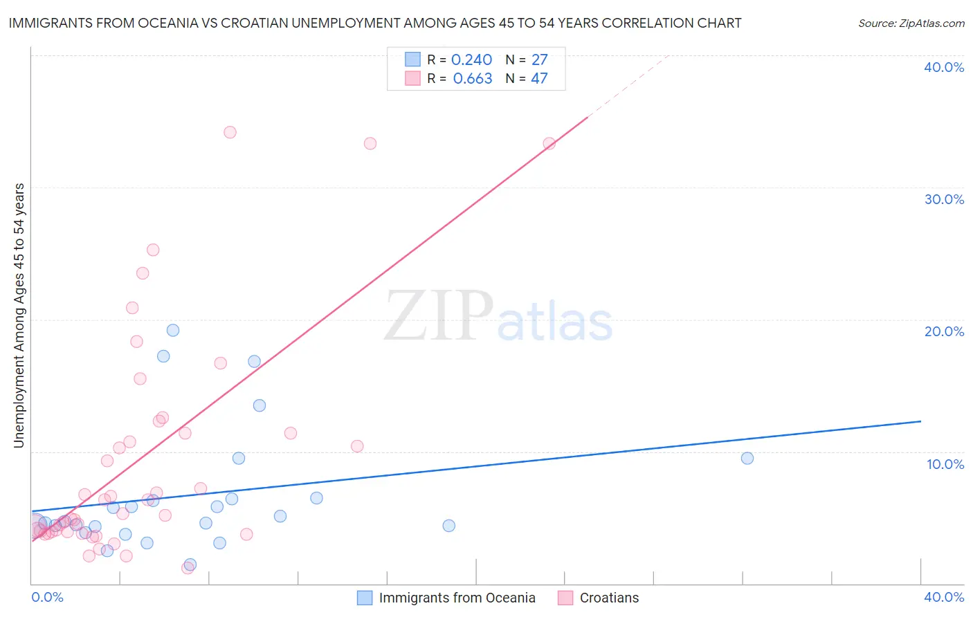 Immigrants from Oceania vs Croatian Unemployment Among Ages 45 to 54 years