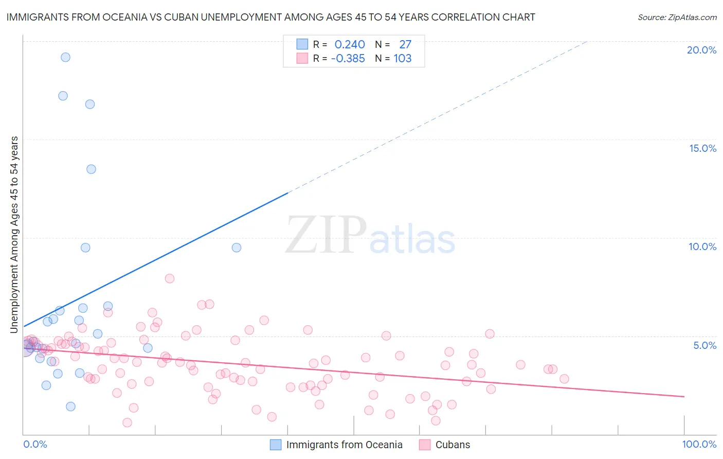 Immigrants from Oceania vs Cuban Unemployment Among Ages 45 to 54 years