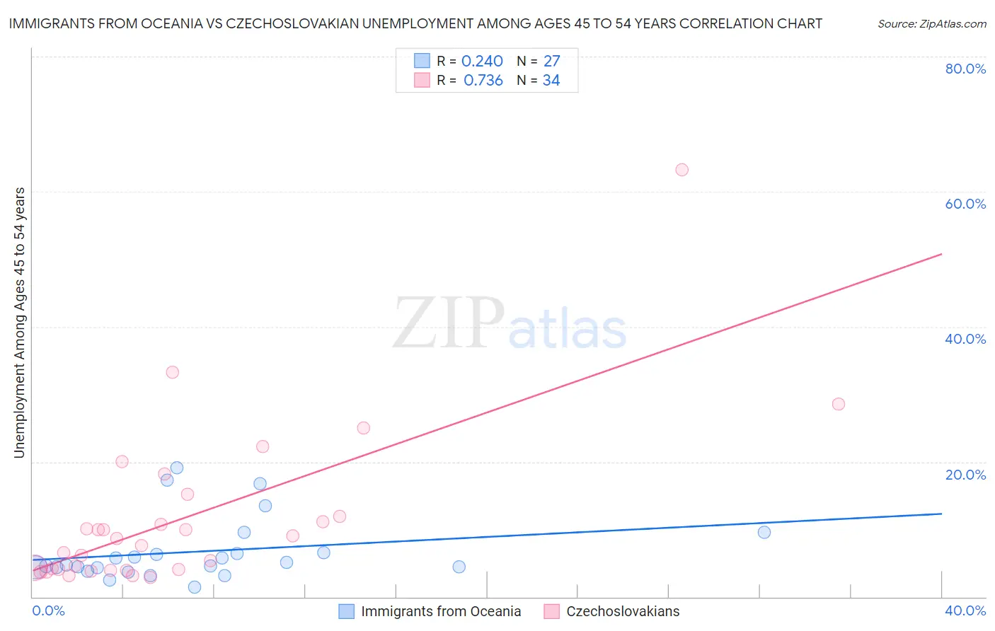 Immigrants from Oceania vs Czechoslovakian Unemployment Among Ages 45 to 54 years