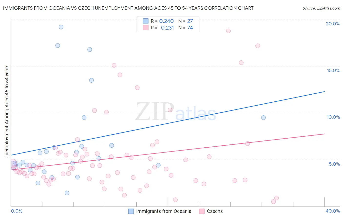 Immigrants from Oceania vs Czech Unemployment Among Ages 45 to 54 years