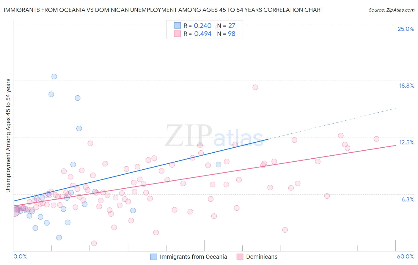 Immigrants from Oceania vs Dominican Unemployment Among Ages 45 to 54 years