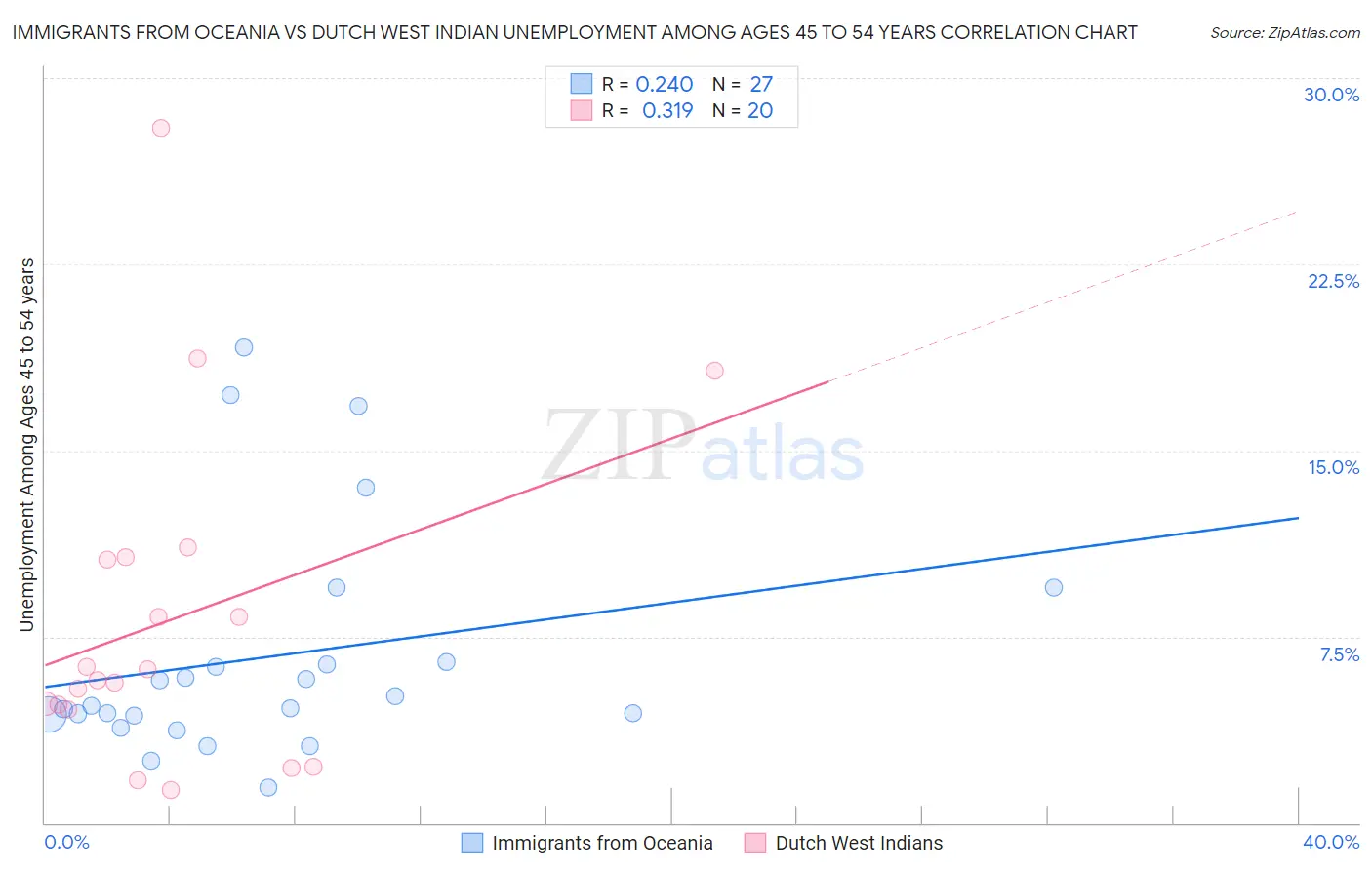 Immigrants from Oceania vs Dutch West Indian Unemployment Among Ages 45 to 54 years