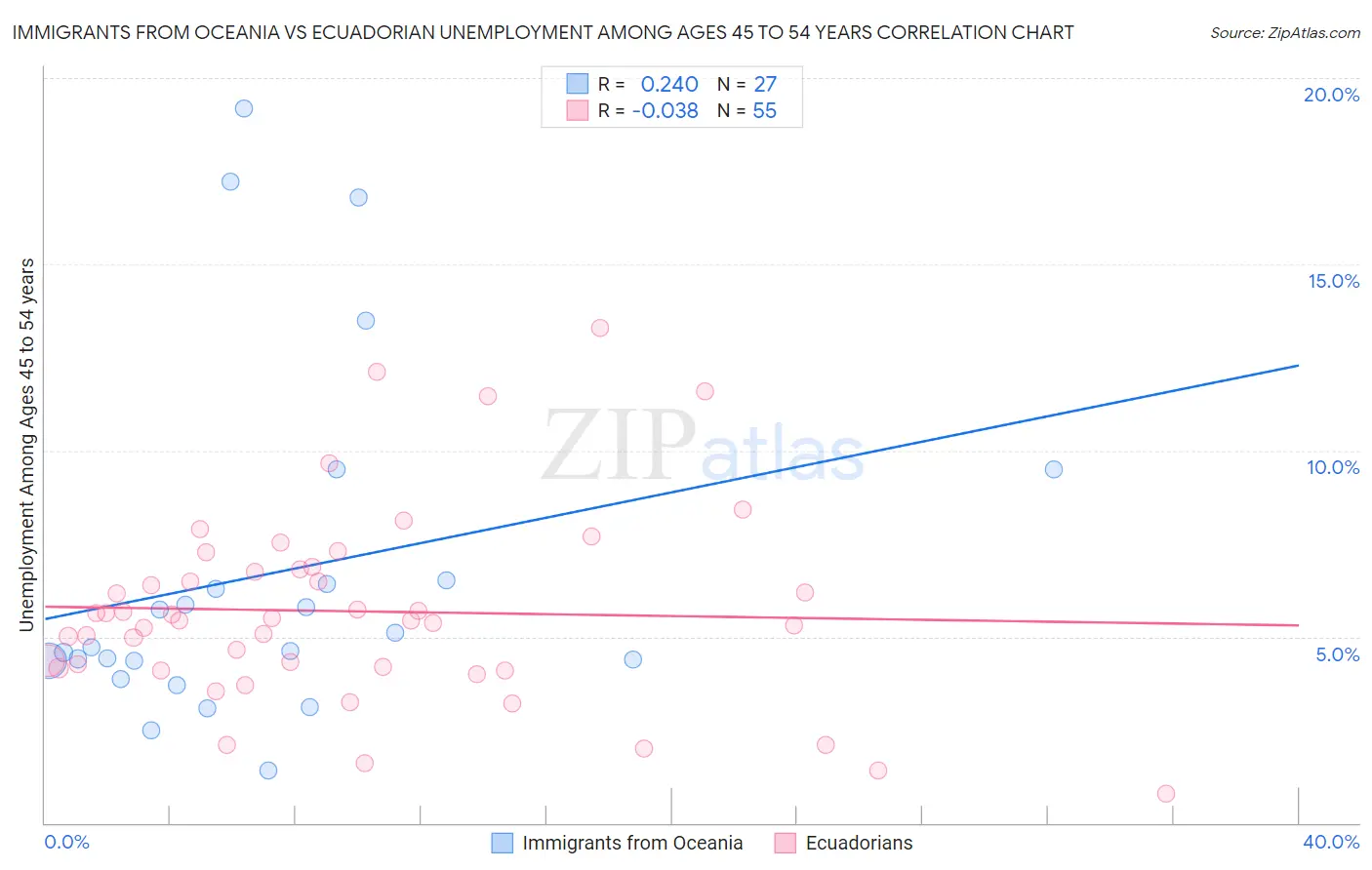 Immigrants from Oceania vs Ecuadorian Unemployment Among Ages 45 to 54 years