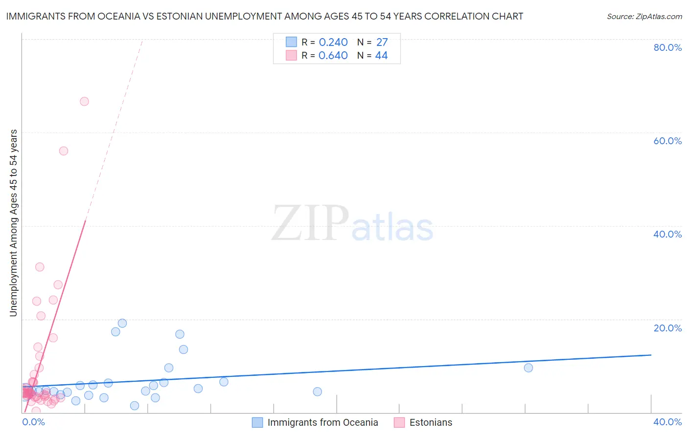 Immigrants from Oceania vs Estonian Unemployment Among Ages 45 to 54 years