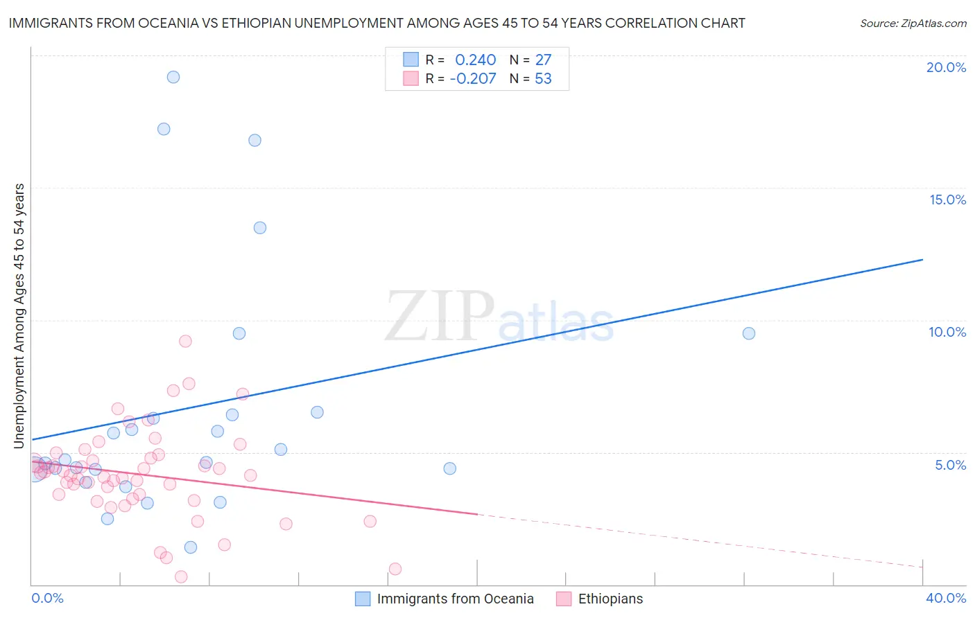 Immigrants from Oceania vs Ethiopian Unemployment Among Ages 45 to 54 years