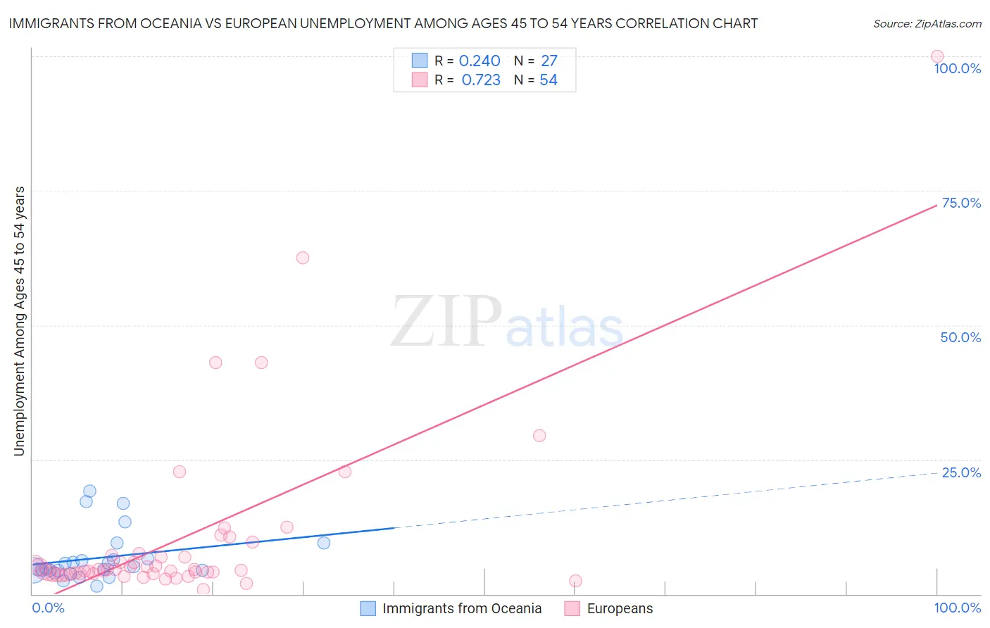 Immigrants from Oceania vs European Unemployment Among Ages 45 to 54 years