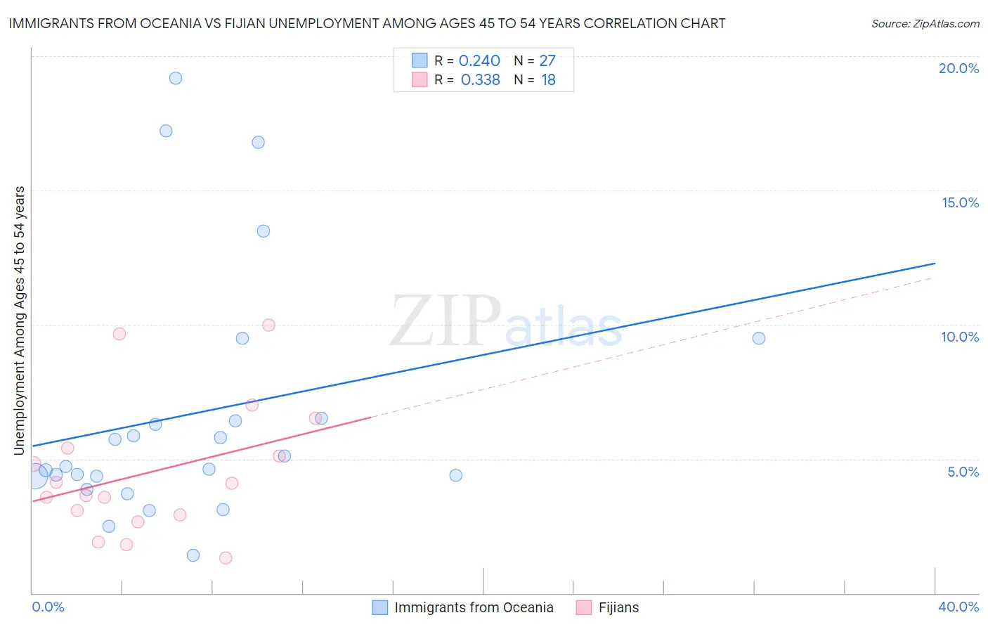 Immigrants from Oceania vs Fijian Unemployment Among Ages 45 to 54 years